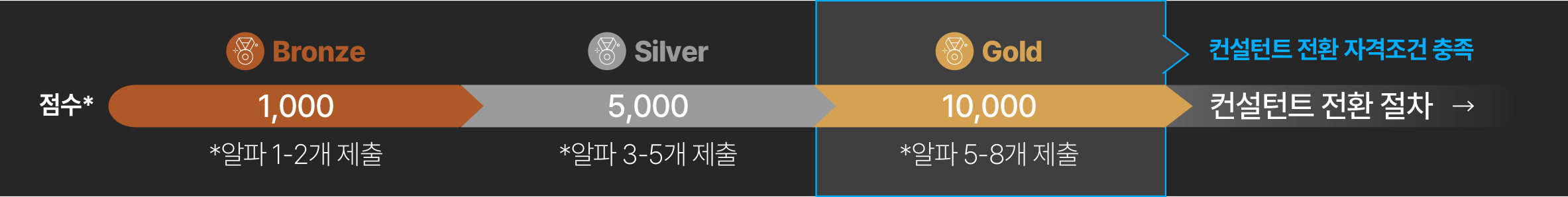 컨설턴트 전환 자격조건 충족 단계